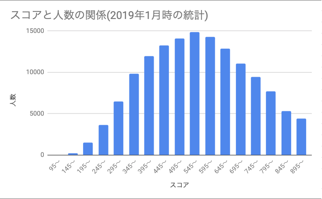 toeic 500点 参考書