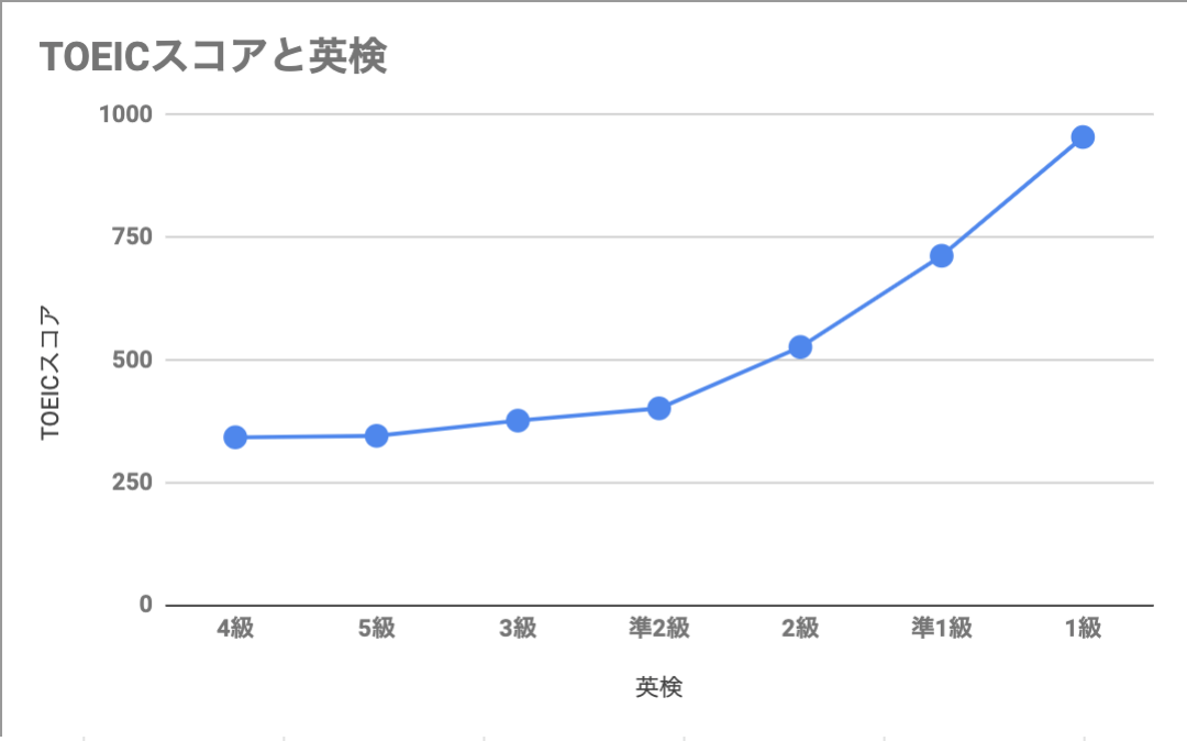 toeic 500点 参考書