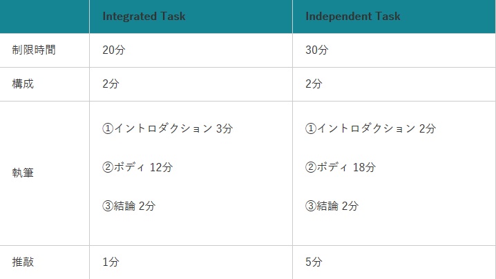 TOEFL 試験時間