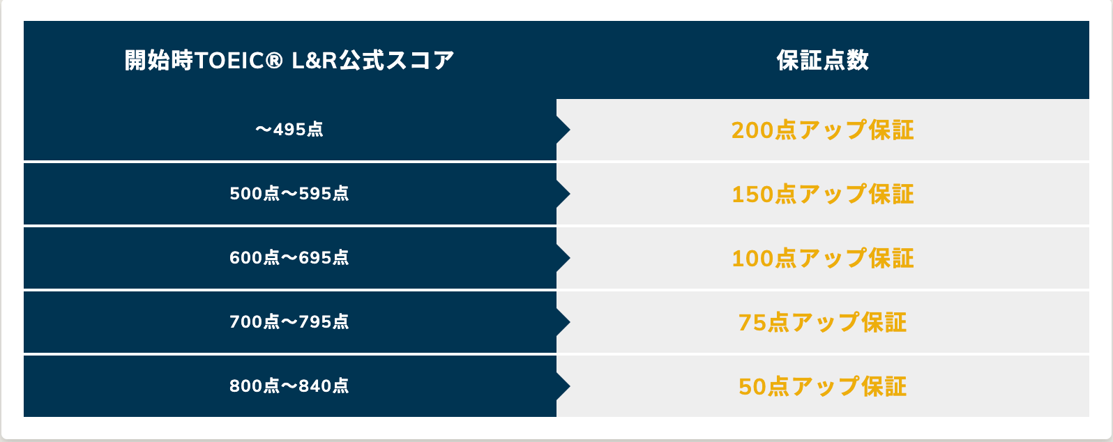 イングリード TOEIC スコア保証